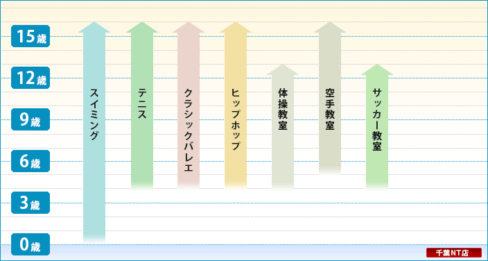 守谷店 ジュニアスクール 年齢別コース一覧