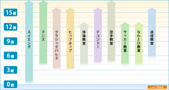 守谷店 ジュニアスクール 年齢別コース一覧