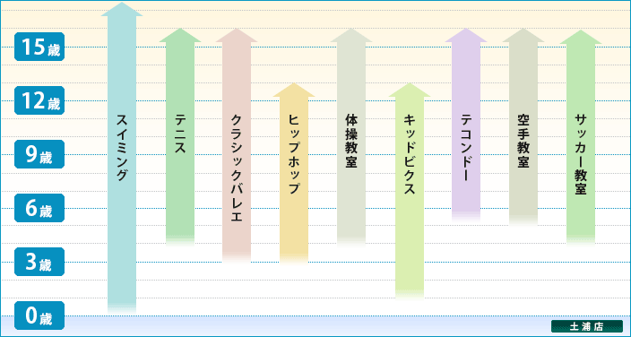 土浦店 ジュニアスクール 年齢別コース一覧